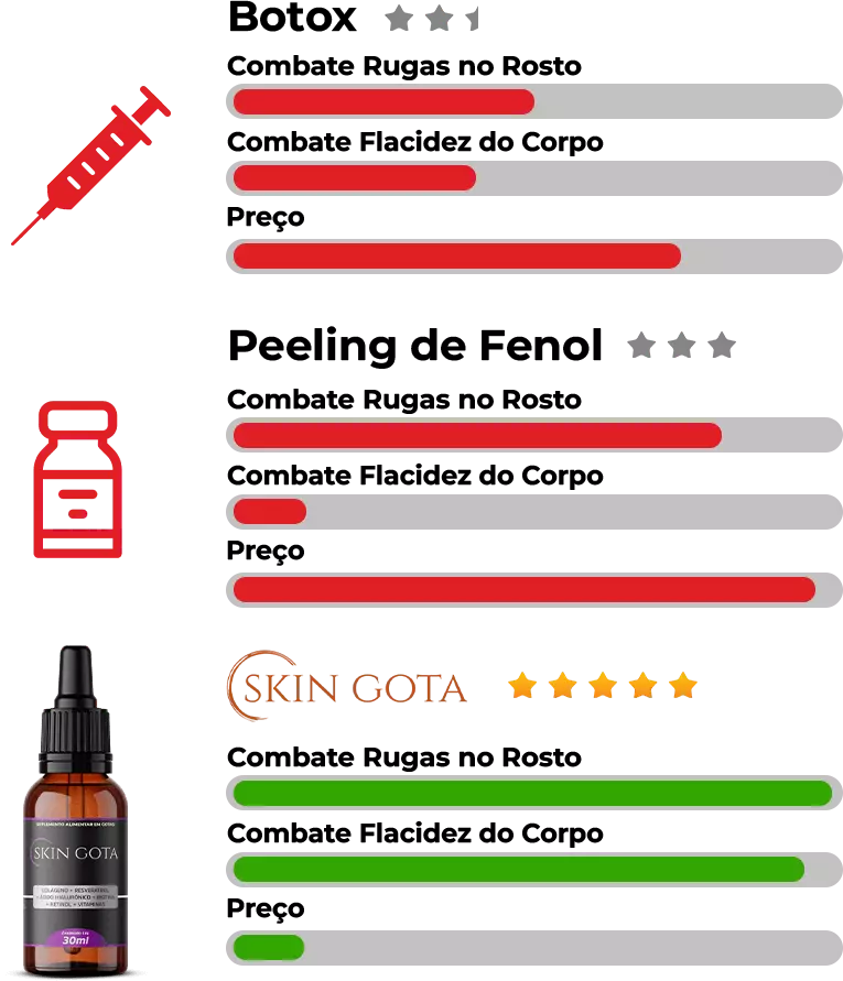 Comparativo de eficácia do Skin Gota Trans-resveratrol em relação a outros tratamentos anti-idade